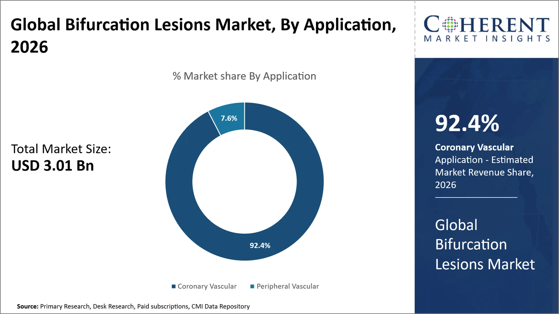 Bifurcation Lesions Market