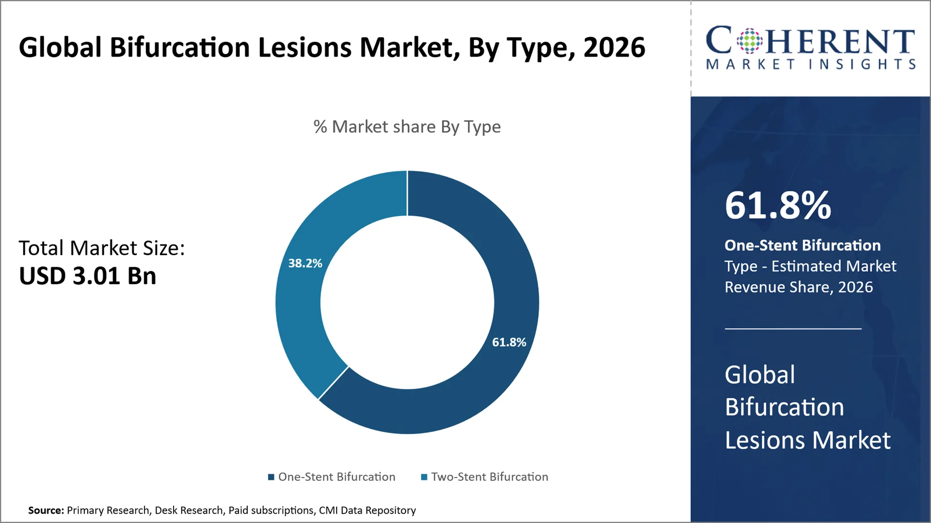 Bifurcation Lesions Market