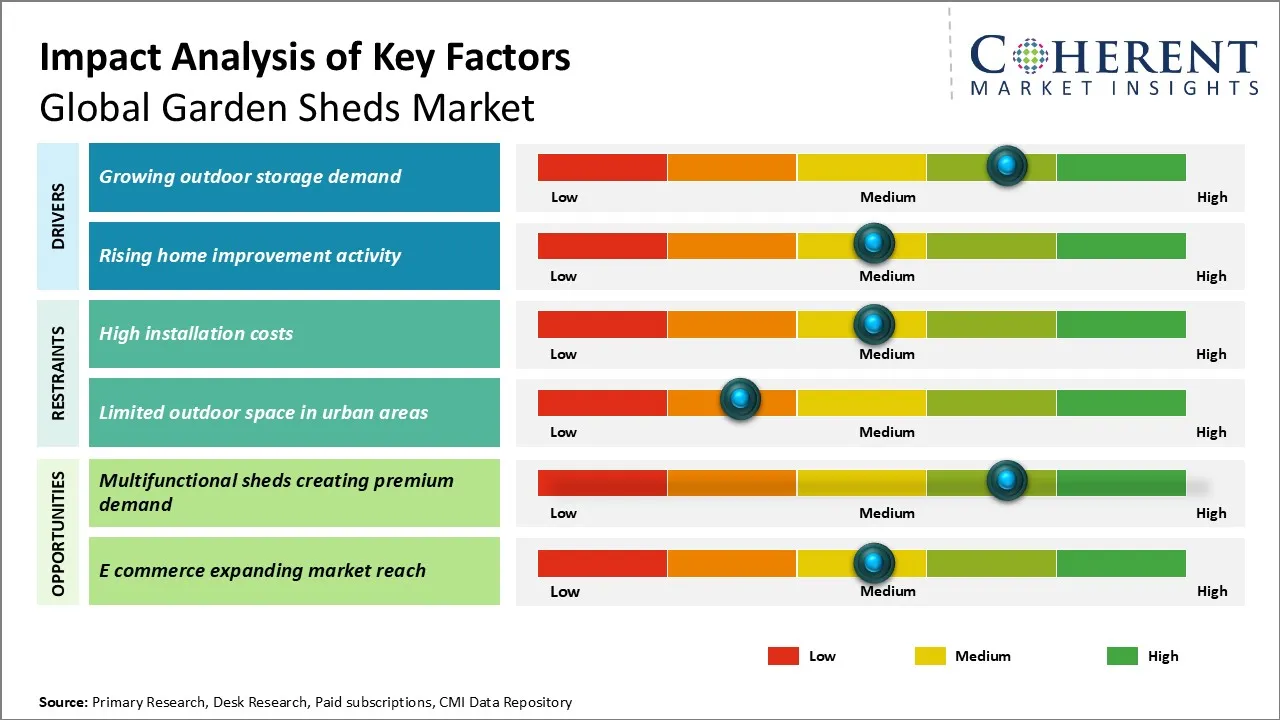 Garden Sheds Market Garden Sheds Market