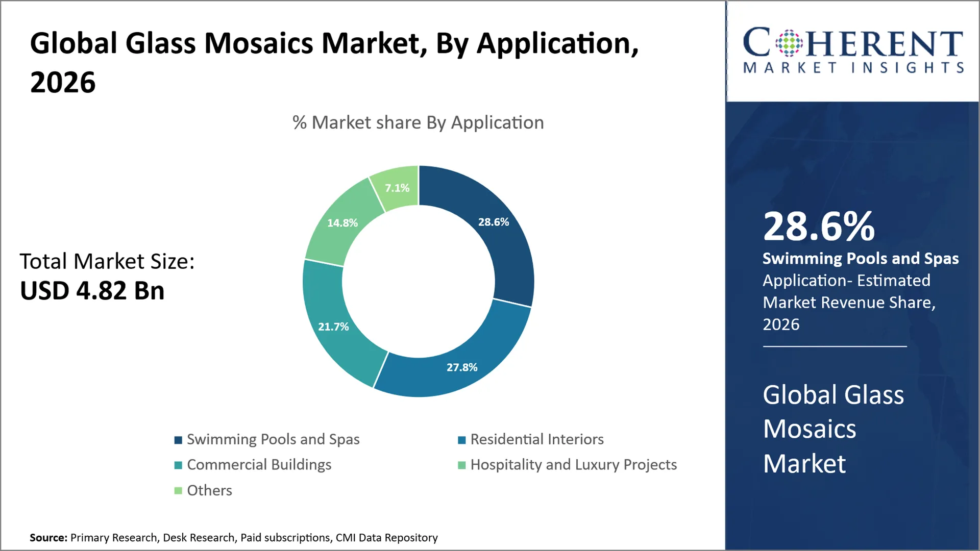 Glass Mosaics Market