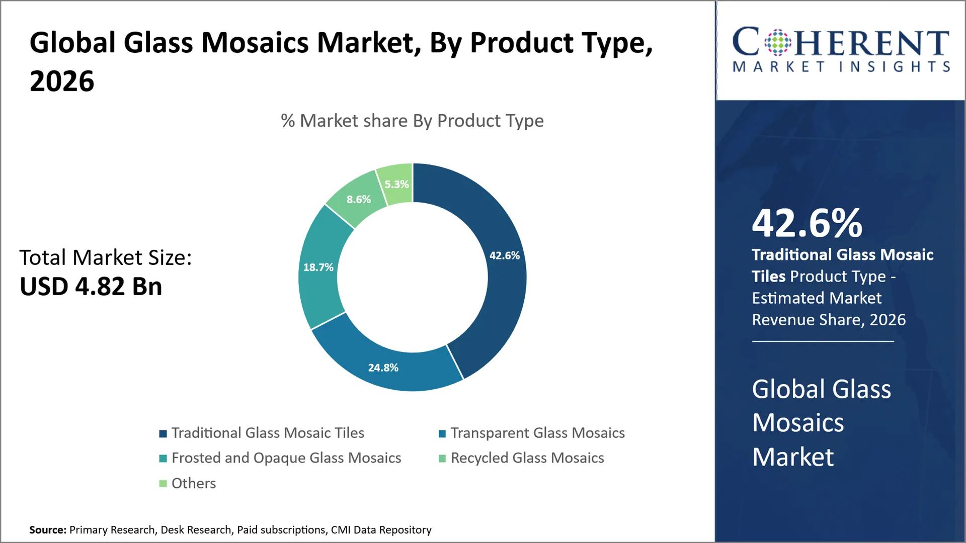 Glass Mosaics Market