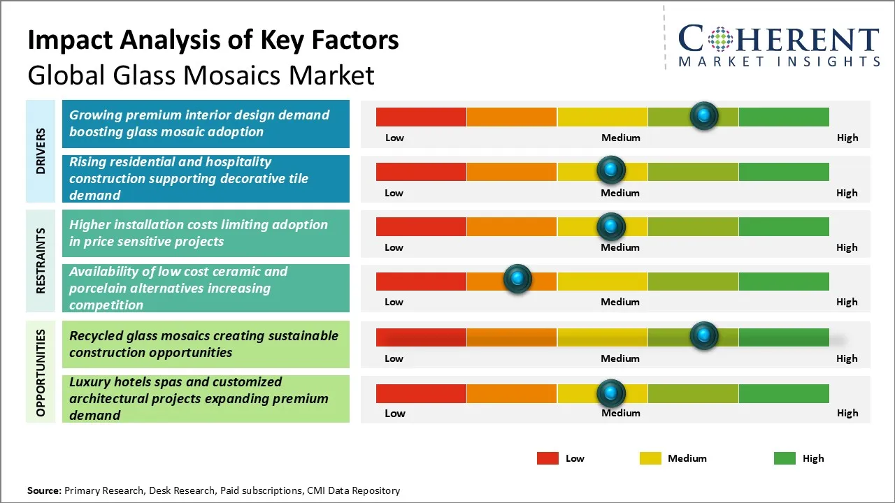 Glass Mosaics Market