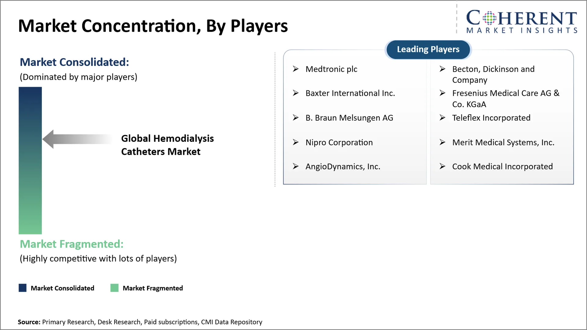 Hemodialysis Catheters Market Hemodialysis Catheters Market