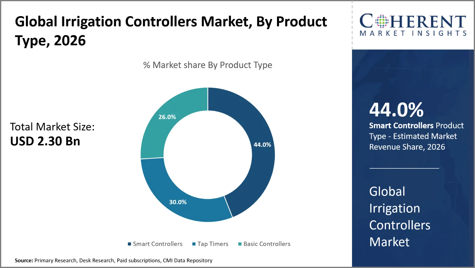 Irrigation Controllers Market Irrigation Controllers Market