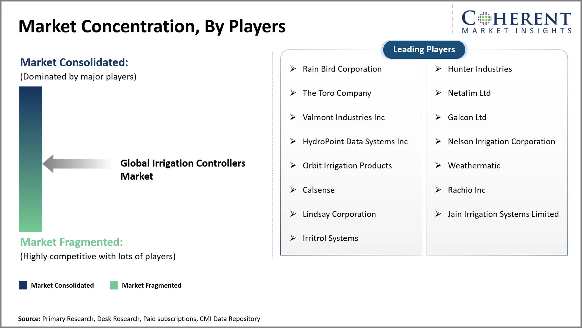 Irrigation Controllers Market Irrigation Controllers Market