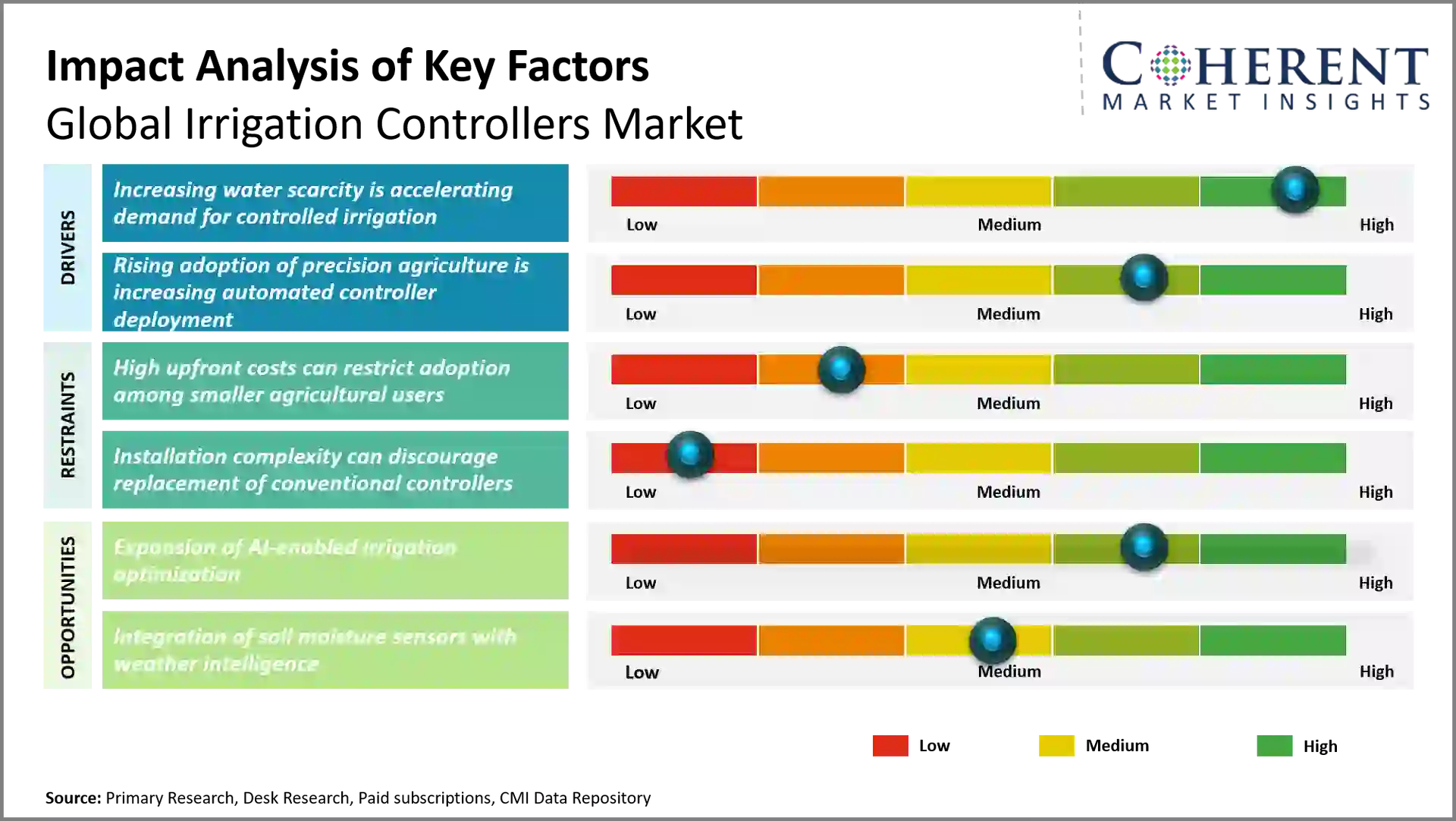 Irrigation Controllers Market Irrigation Controllers Market