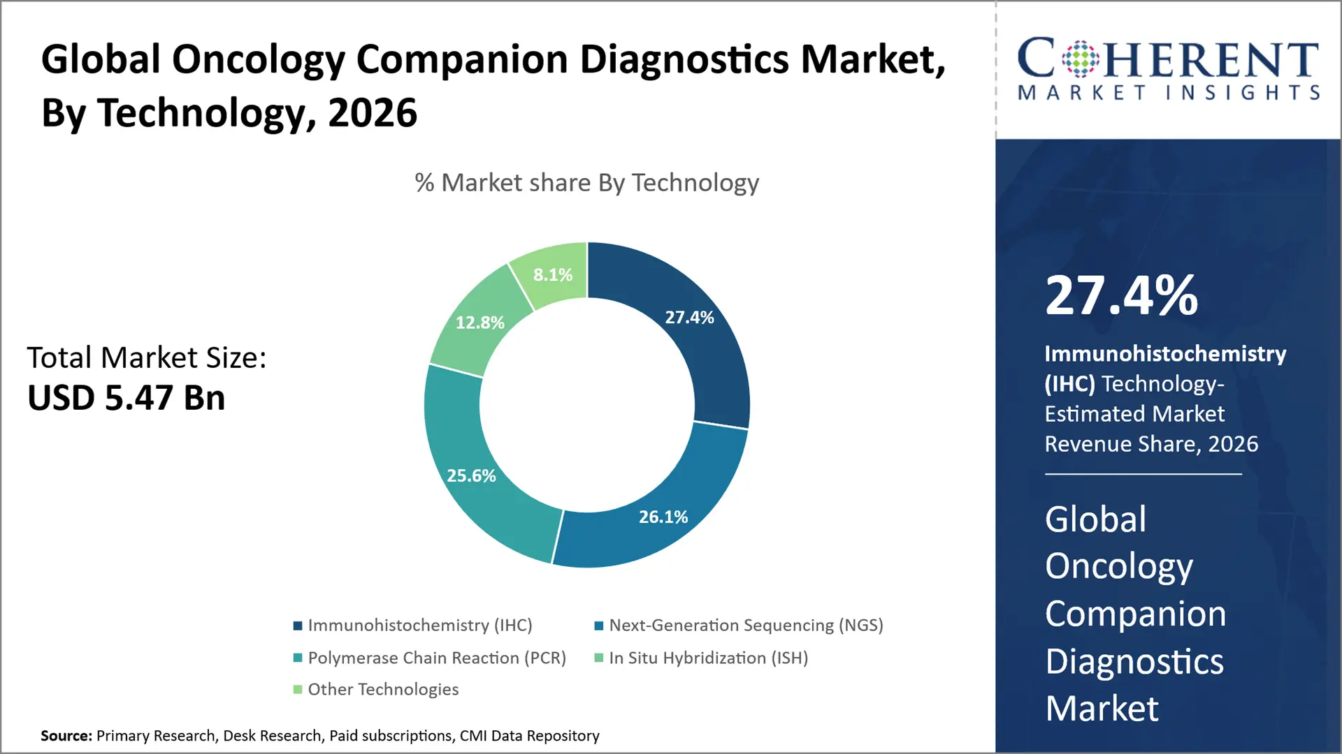 Oncology Companion Diagnostics Market Oncology Companion Diagnostics Market