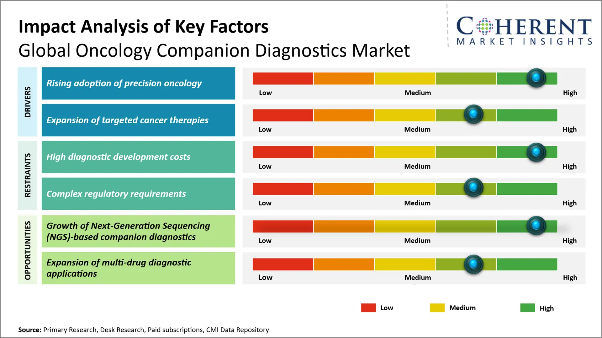 Oncology Companion Diagnostics Market Oncology Companion Diagnostics Market