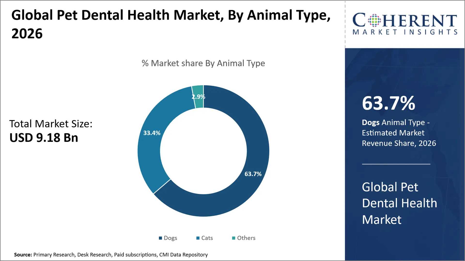 Pet Dental Health Market Pet Dental Health Market