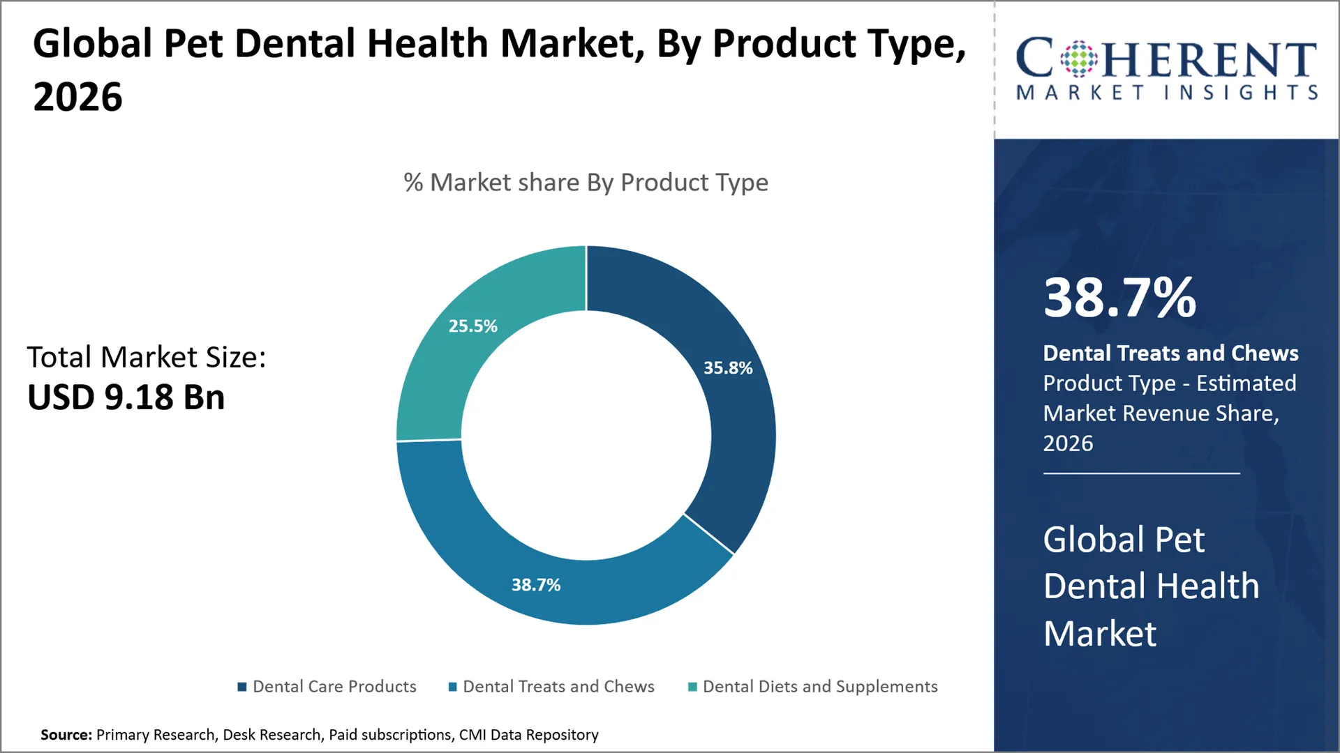 Pet Dental Health Market Pet Dental Health Market