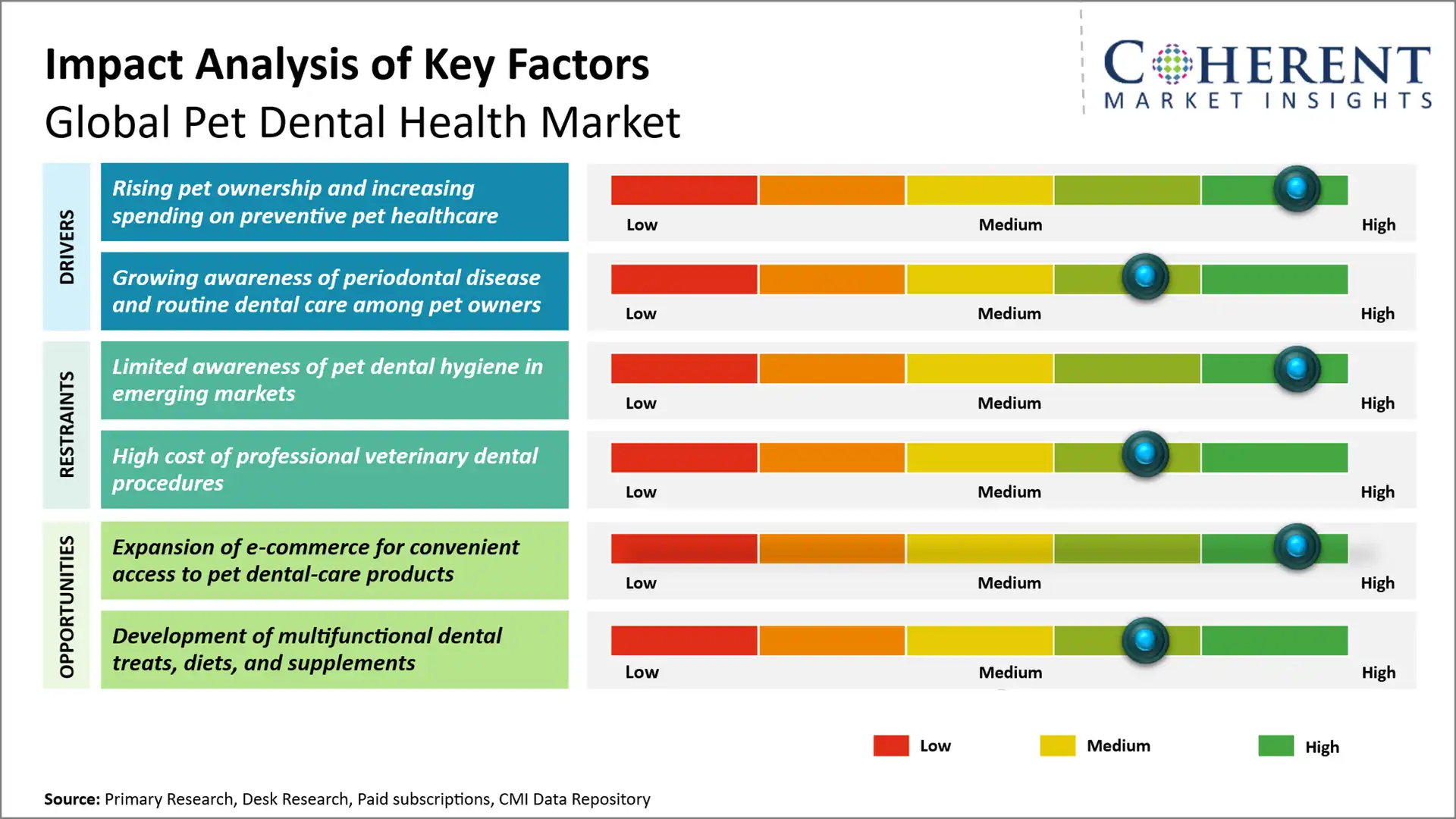 Pet Dental Health Market Pet Dental Health Market