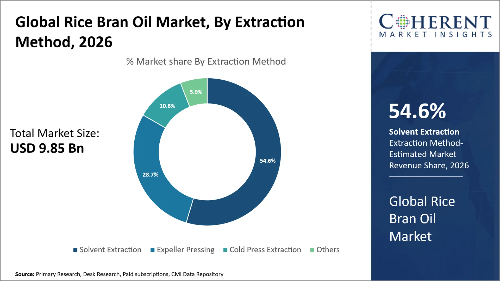 Rice Bran Oil Market