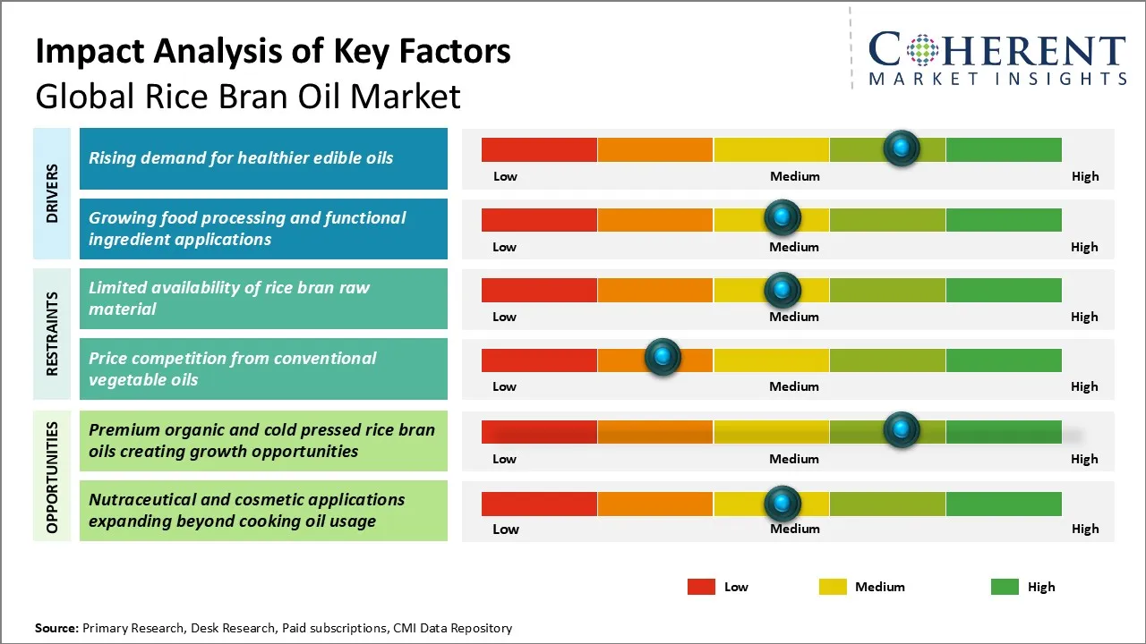 Rice Bran Oil Market