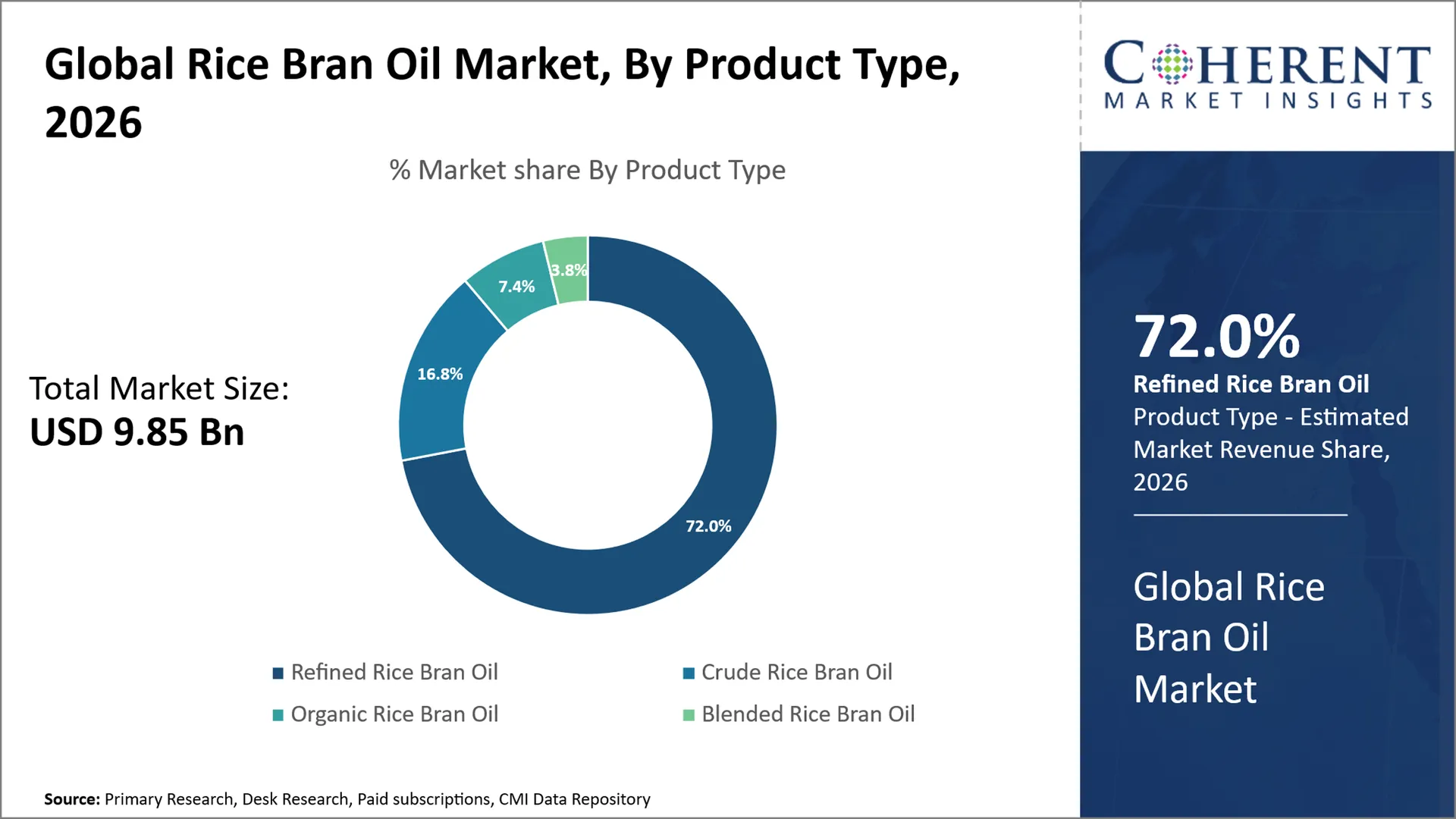 Rice Bran Oil Market