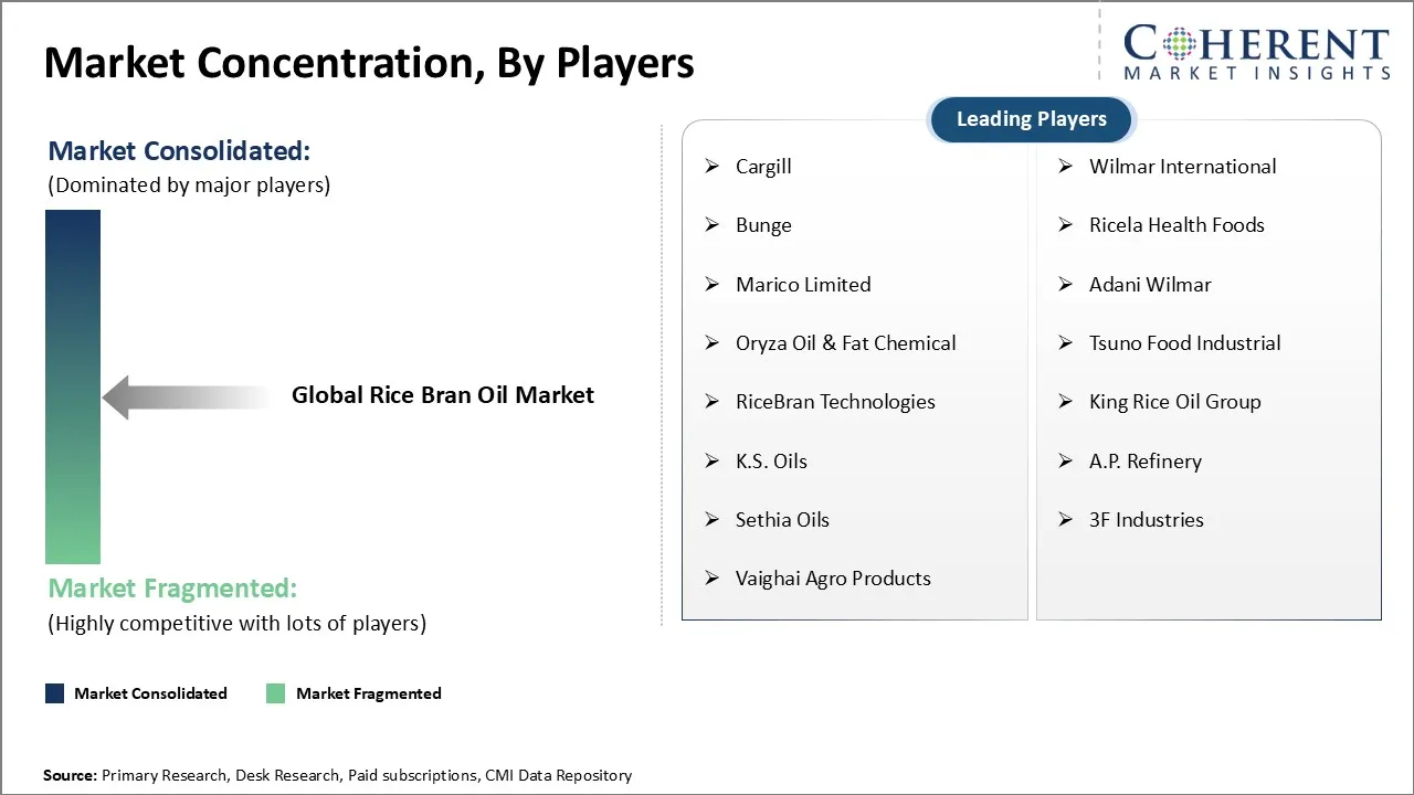 Rice Bran Oil Market