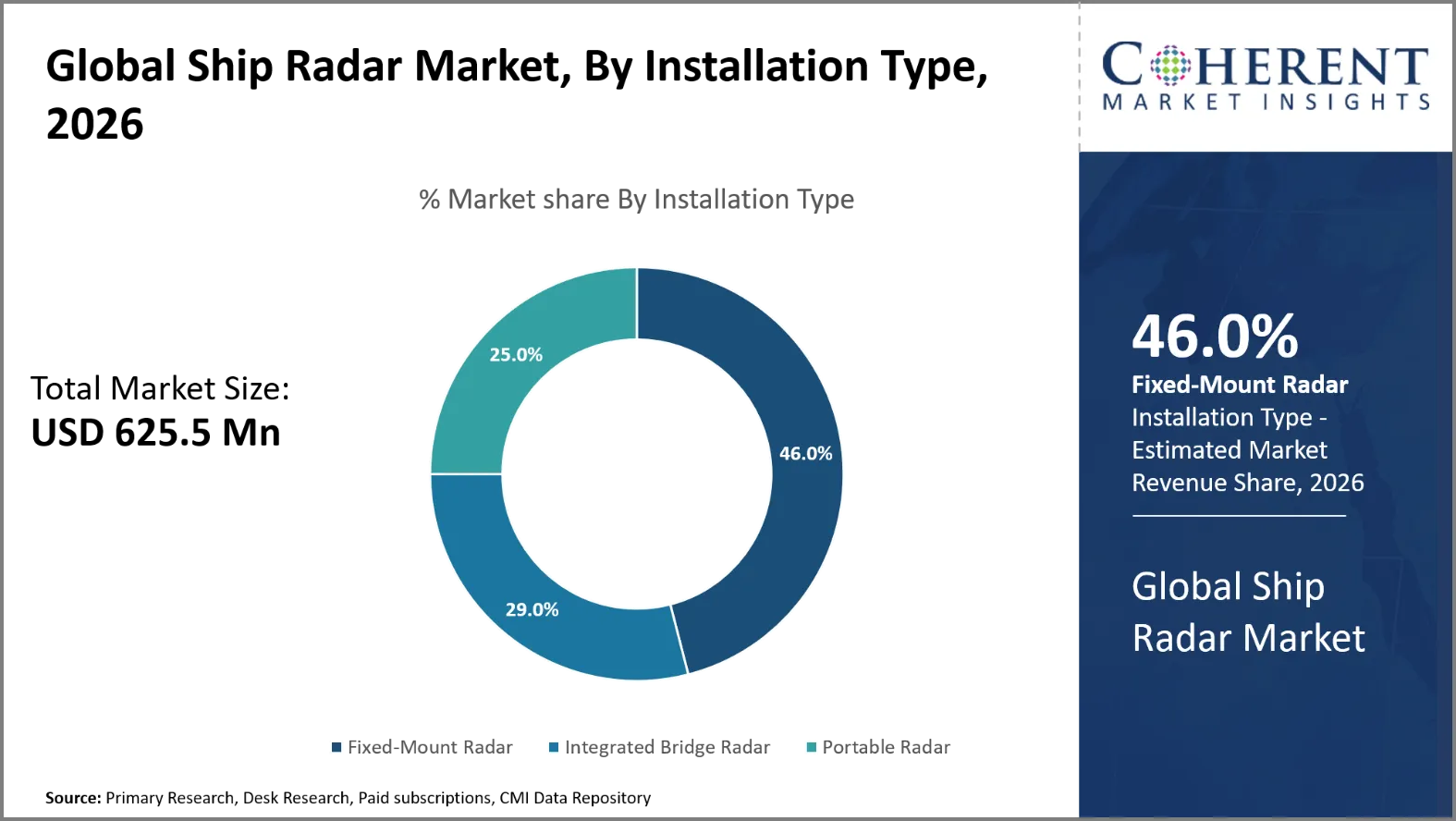 Ship Radar Market Ship Radar Market