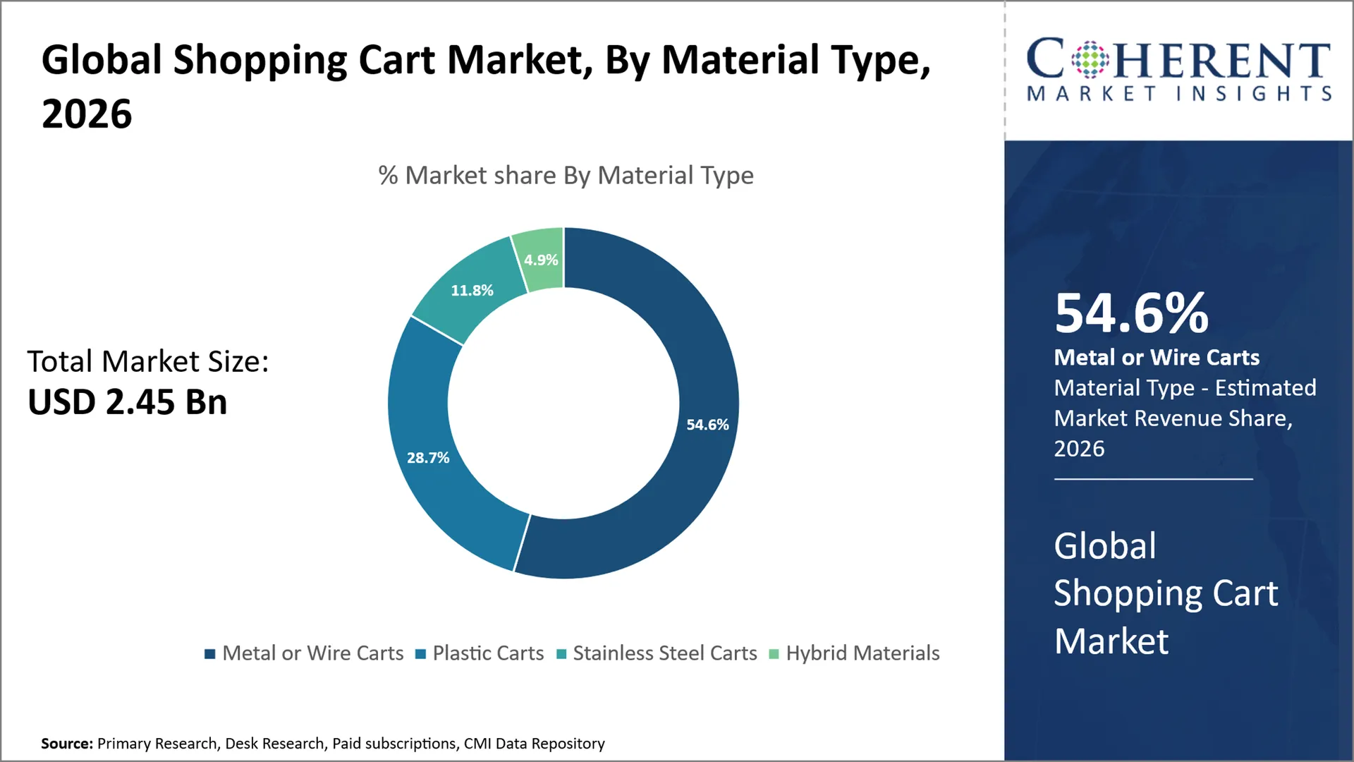 Shopping Cart Market