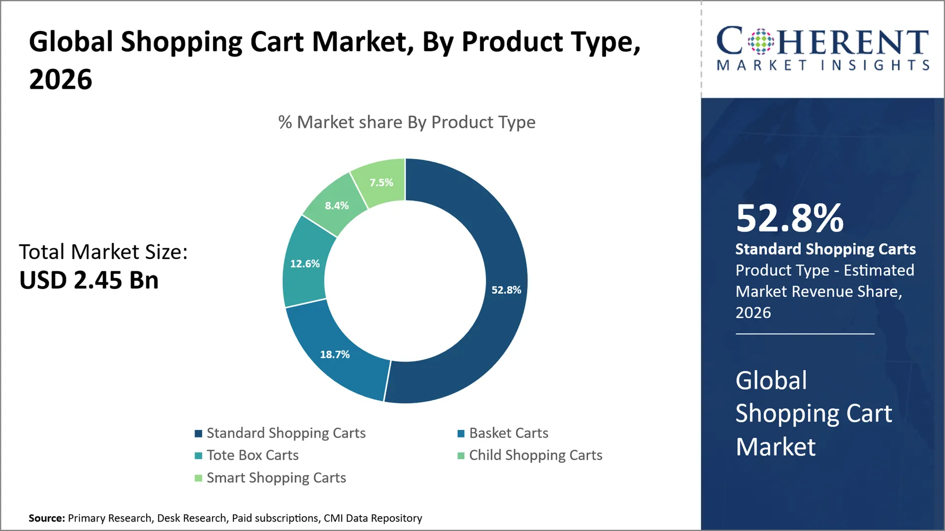 Shopping Cart Market
