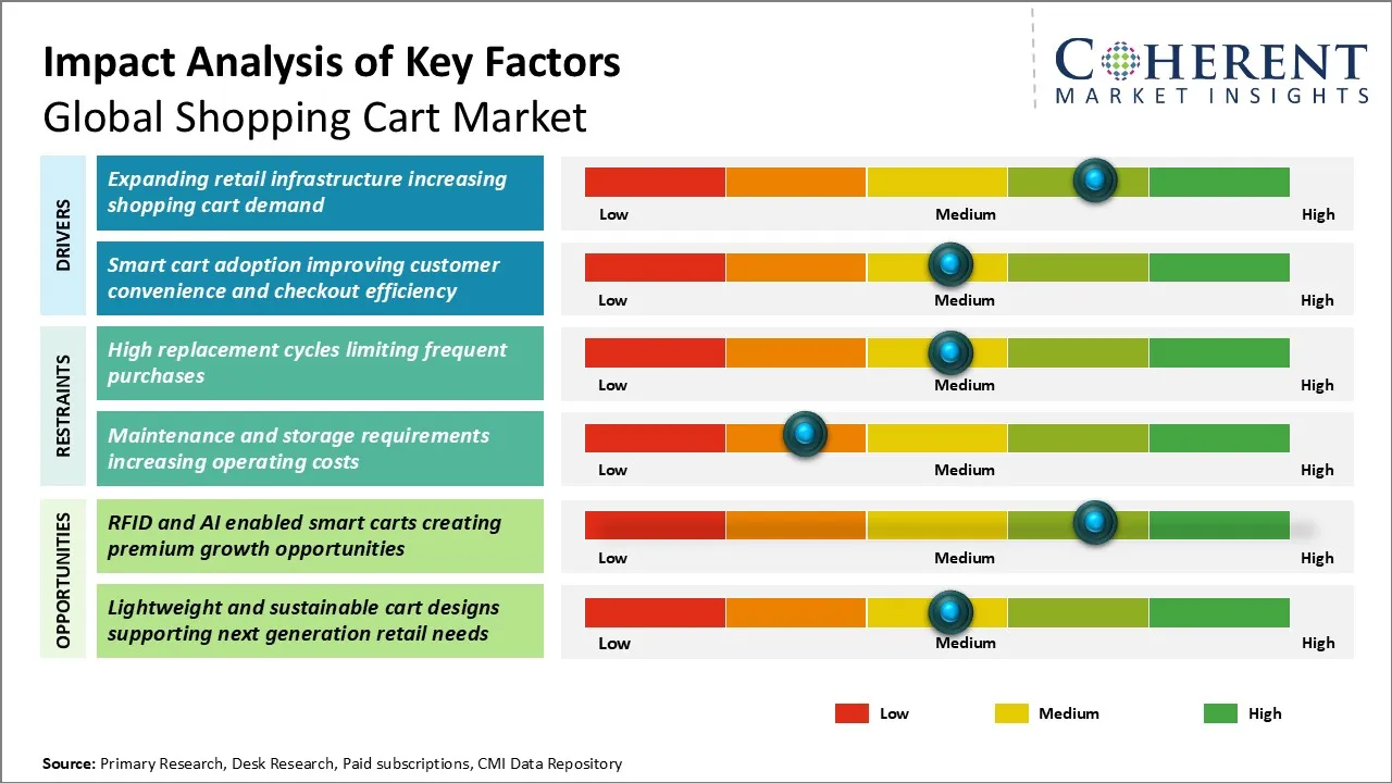 Shopping Cart Market