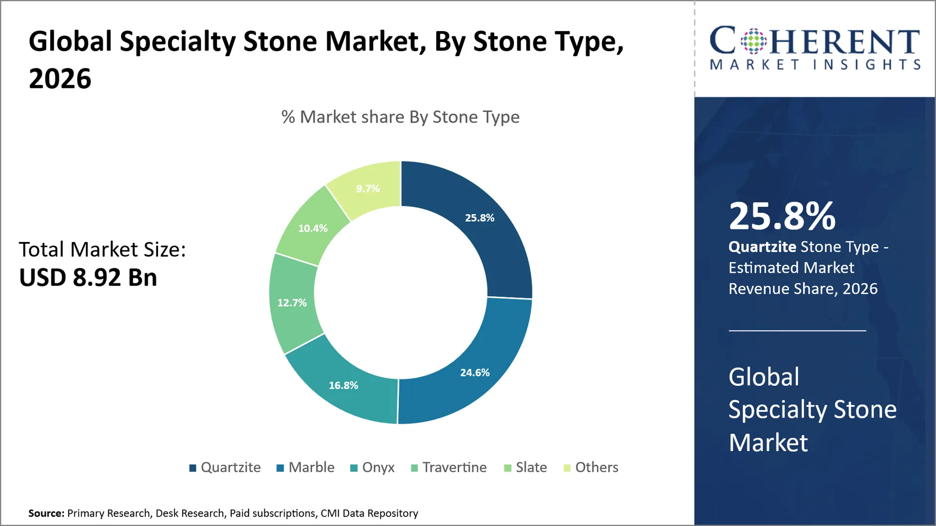 Specialty Stone Market Specialty Stone Market