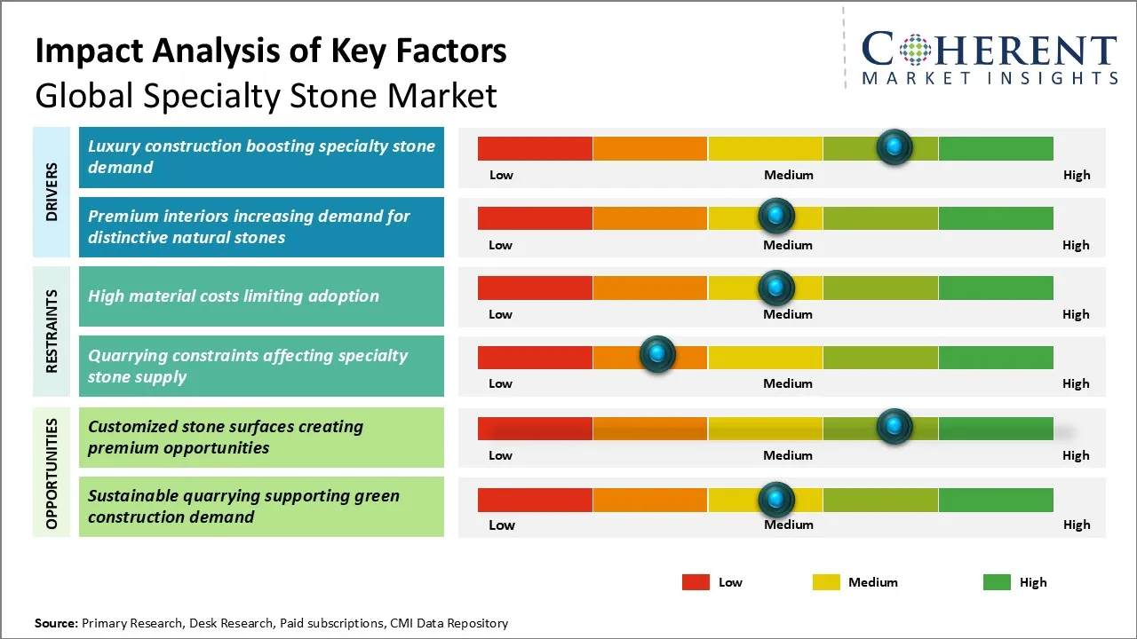 Specialty Stone Market Specialty Stone Market